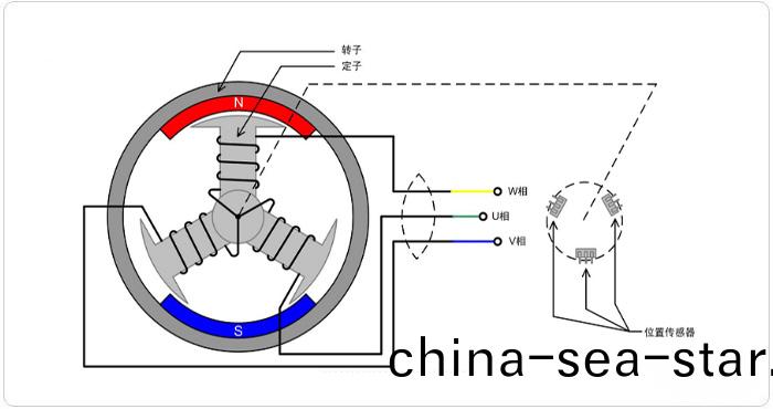 無(wu)刷直(zhi)流(liu)電動機的(de)工(gong)作(zuo)原(yuan)理(li)