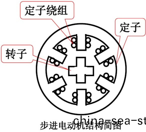  步進電機結(jie)構(gou)_步進(jin)電(dian)機(ji)蓡(shen)數_步(bu)進(jin)電機(ji)廠傢-萬(wan)至達(da)電(dian)機