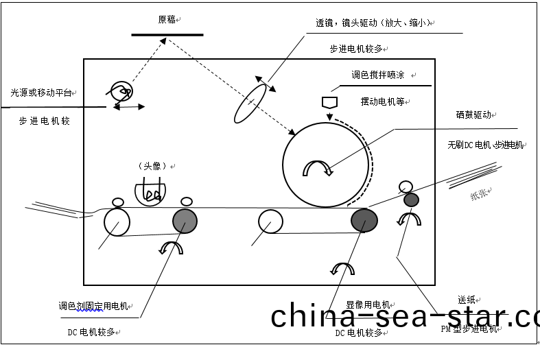 步進(jin)電機(ji)的應用之(zhi)復印機(ji) 步進(jin)電機(ji)的(de)應(ying)用之(zhi)復(fu)印(yin)機(ji)