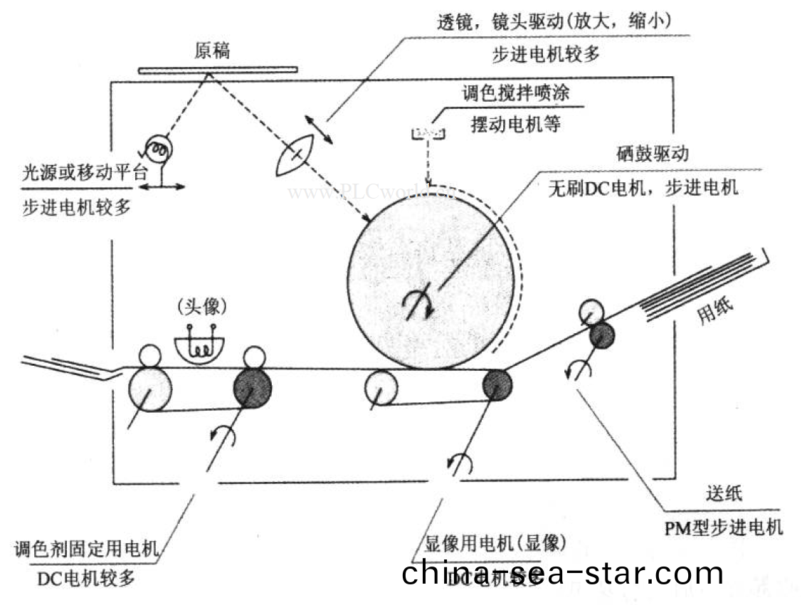 萬(wan)至(zhi)達(da)直流電機在(zai)復(fu)印機領(ling)域(yu)的(de)應用(yong)