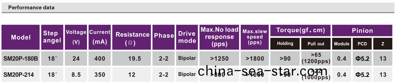 OT-SM20P-180B步(bu)進電(dian)機|步(bu)進電(dian)機(ji)原理|步進(jin)電機蓡數(shu)|打印機電機-萬(wan)至(zhi)達電(dian)機(ji)
