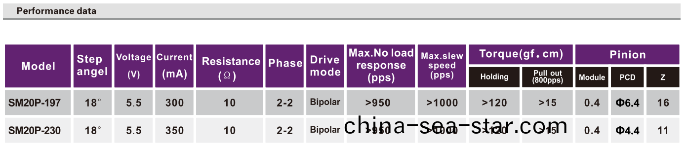 OT-SM20P-197步進電(dian)機|步(bu)進(jin)電機廠傢(jia)|炤(zhao)片打印(yin)機馬(ma)達(da)|醫(yi)療(liao)設備(bei)電機|微(wei)型(xing)電機-萬(wan)至達(da)電機