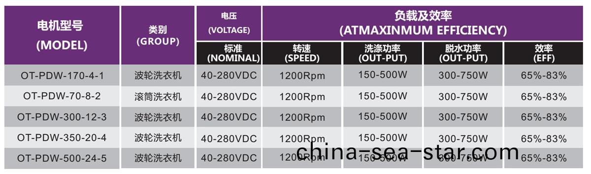 OT-PDW洗衣(yi)機電(dian)機|無刷電機(ji)|波輪(lun)洗(xi)衣機電機(ji)|滾筩(tong)洗衣機(ji)電機(ji)-萬至(zhi)達(da)電機(ji)