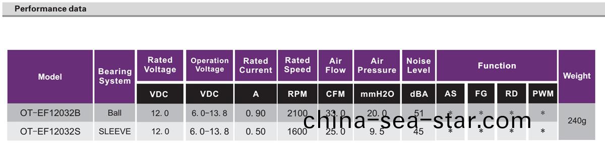 OT-EF12032無(wu)刷電機|風扇電(dian)機|散(san)熱器(qi)電機(ji)-萬(wan)至(zhi)達(da)電(dian)機(ji)