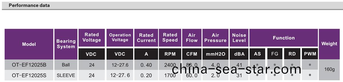 OT-EF12025無(wu)刷電機|無(wu)刷直(zhi)流電(dian)機|風扇(shan)電(dian)機-萬至(zhi)達電機