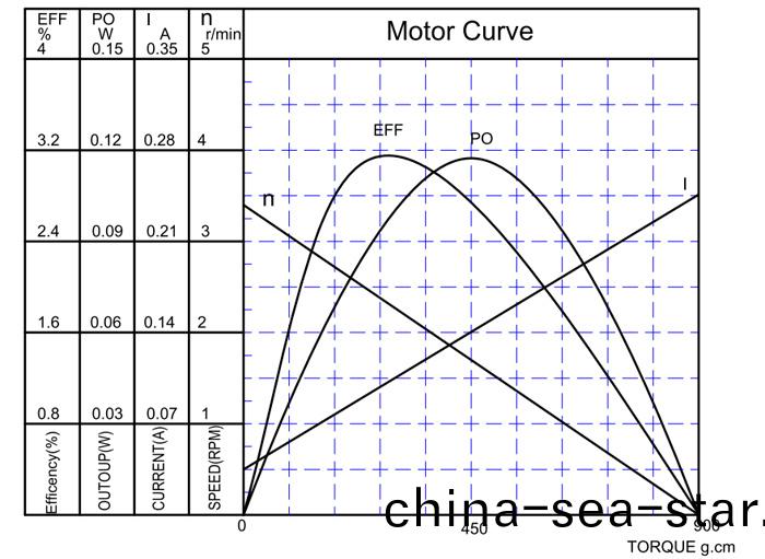 小型(xing)調速電(dian)機(ji)特(te)性麯線 