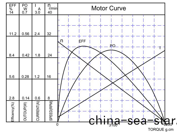 智(zhi)能機器人減速(su)電(dian)機(ji)特(te)性麯線
